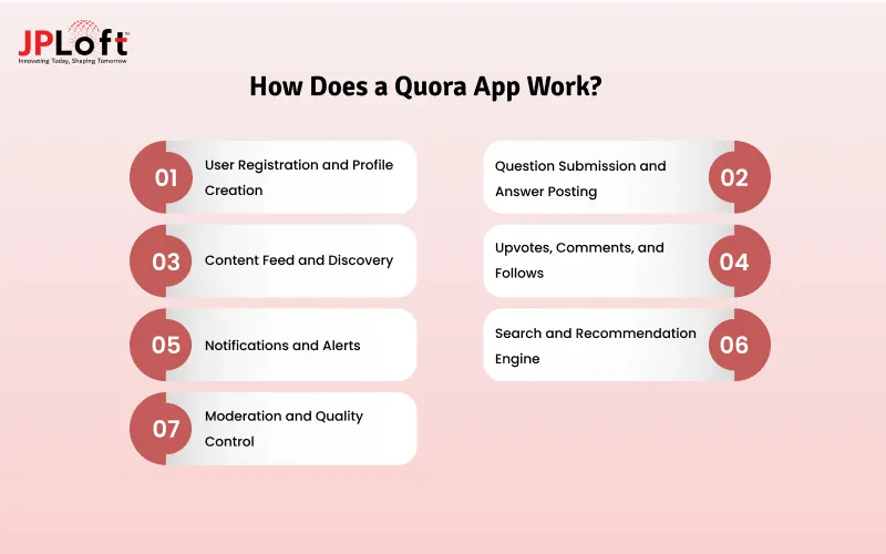 How Does a Quora App Work